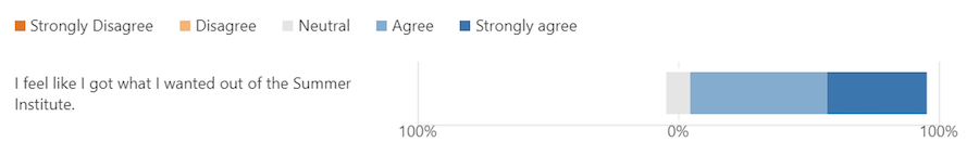 Comment box where the reviewer Strongly Agree with one of the comments above